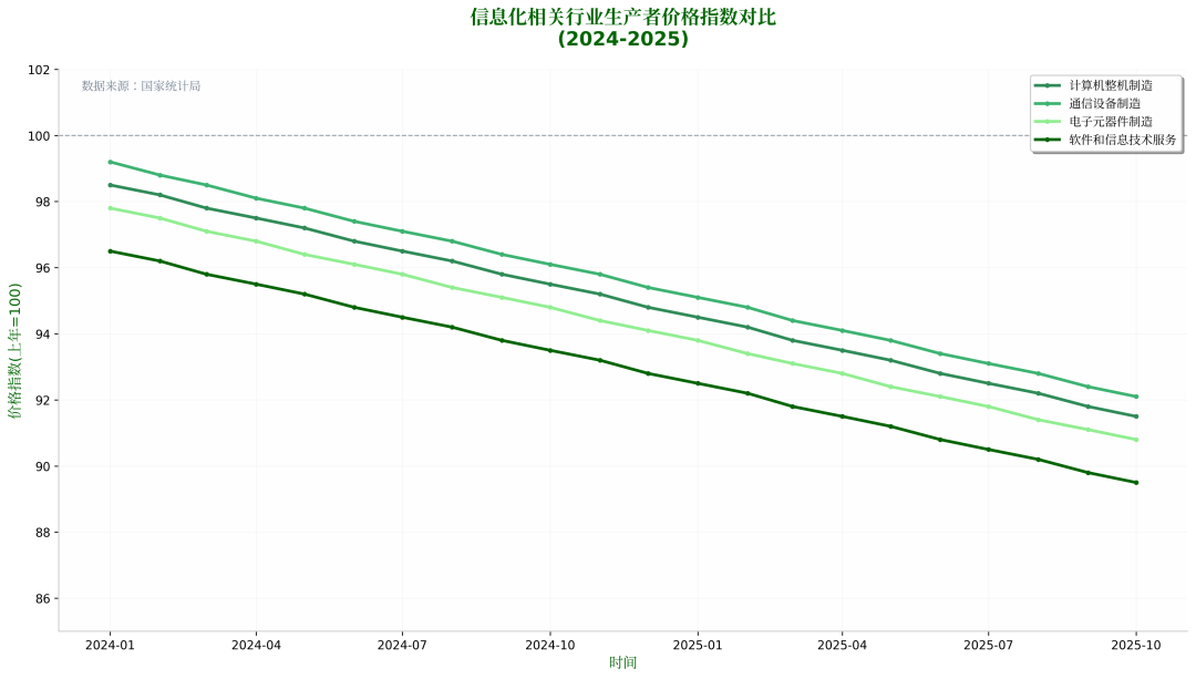 信息化行业PPI对比